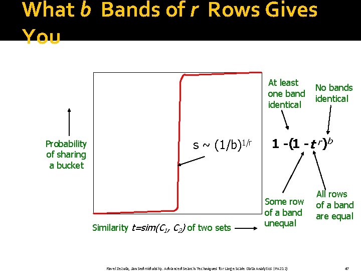 What b Bands of r Rows Gives You At least one band identical Probability