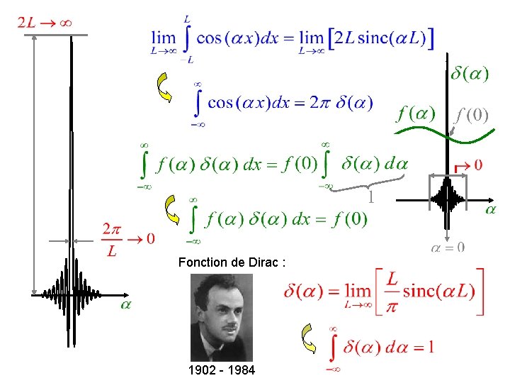 Fonction de Dirac : 1902 - 1984 