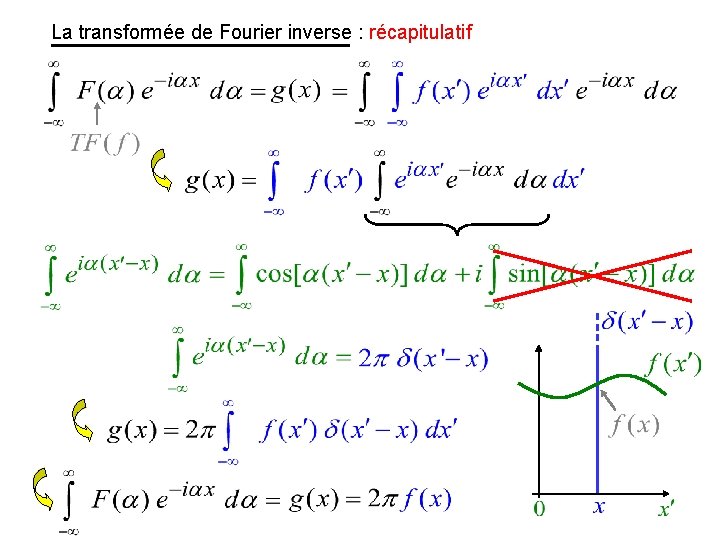 La transformée de Fourier inverse : récapitulatif 