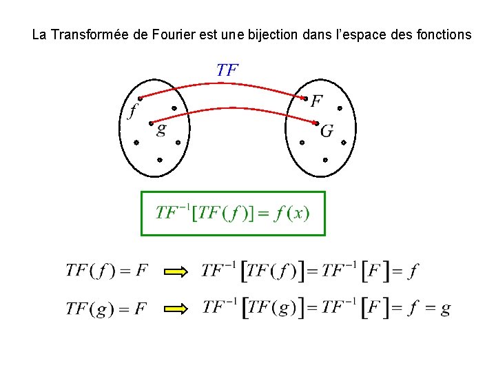 La Transformée de Fourier est une bijection dans l’espace des fonctions 