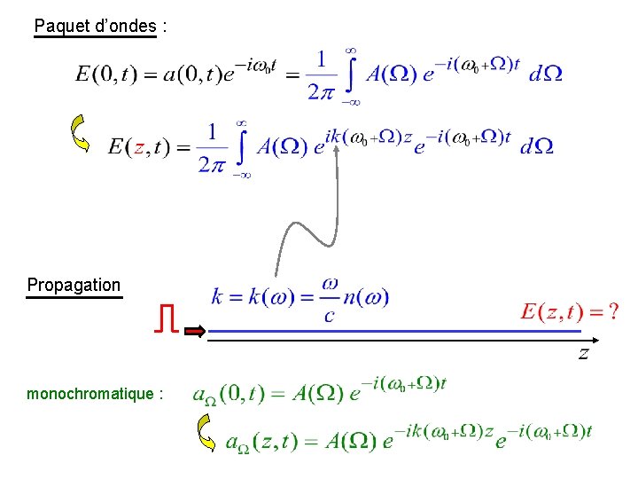 Paquet d’ondes : Propagation monochromatique : 