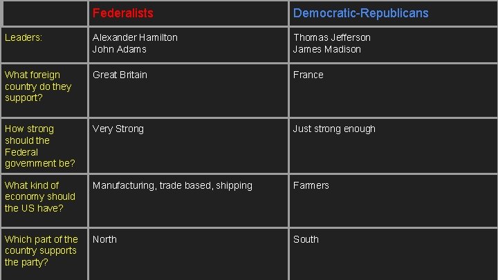 Federalists Democratic-Republicans Leaders: Alexander Hamilton John Adams Thomas Jefferson James Madison What foreign country