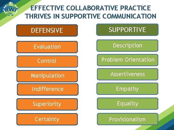 EFFECTIVE COLLABORATIVE PRACTICE THRIVES IN SUPPORTIVE COMMUNICATION SUPPORTIVE DEFENSIVE Evaluation VS Description Control VS