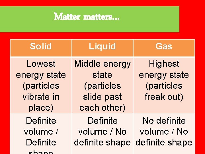 Matter matters… Solid Liquid Gas Lowest Middle energy Highest energy state (particles vibrate in