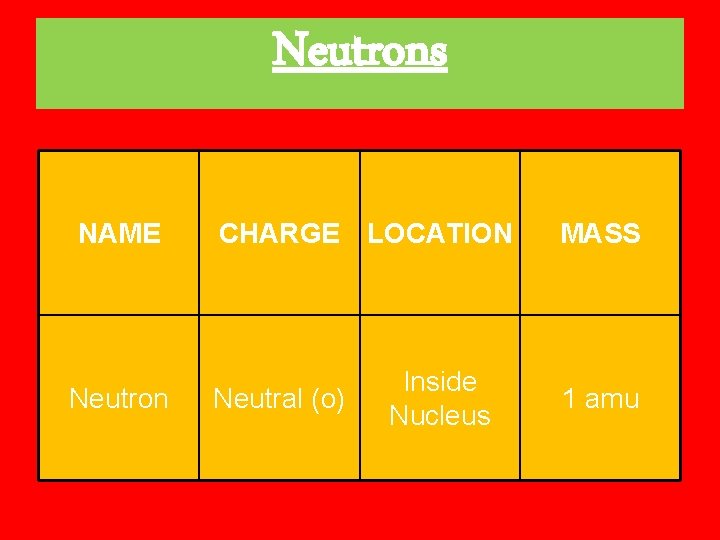 Neutrons NAME Neutron CHARGE LOCATION Neutral (o) Inside Nucleus MASS 1 amu 