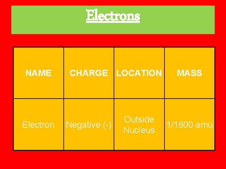 Electrons NAME Electron CHARGE LOCATION Negative (-) Outside Nucleus MASS 1/1800 amu 