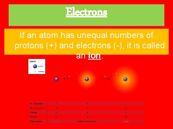 Electrons If an atom has unequal numbers of protons (+) and electrons (-), it