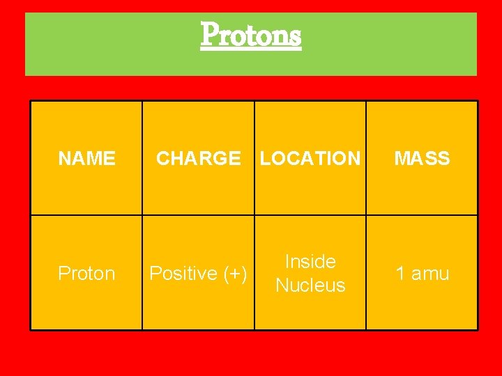 Protons NAME Proton CHARGE LOCATION Positive (+) Inside Nucleus MASS 1 amu 