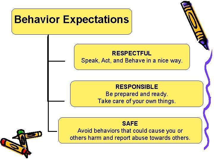 Behavior Expectations RESPECTFUL Speak, Act, and Behave in a nice way. RESPONSIBLE Be prepared