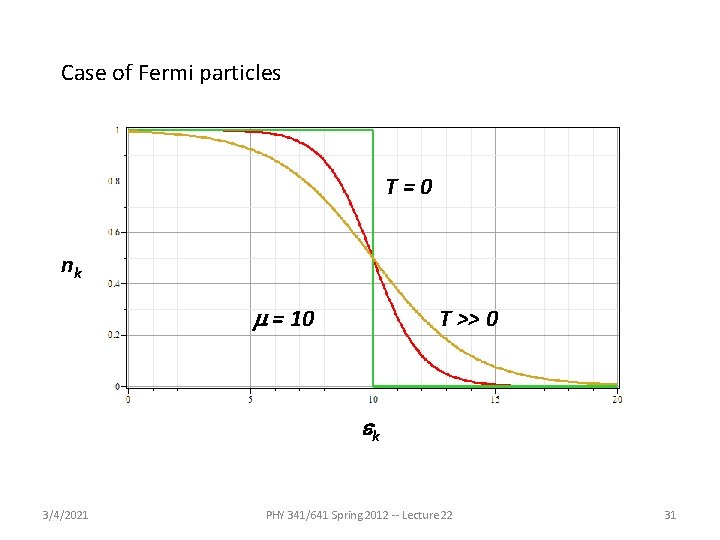 Case of Fermi particles T=0 nk m = 10 T >> 0 ek 3/4/2021 Case of Fermi particles T=0 nk m = 10 T >> 0 ek 3/4/2021