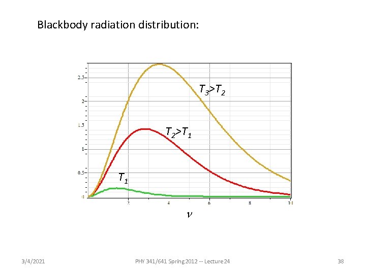 Blackbody radiation distribution: T 3>T 2 T 2>T 1 n 3/4/2021 PHY 341/641 Spring Blackbody radiation distribution: T 3>T 2 T 2>T 1 n 3/4/2021 PHY 341/641 Spring