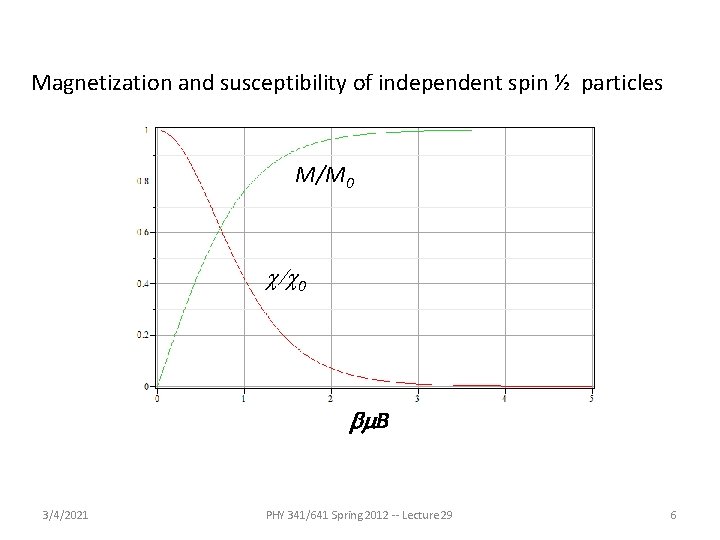 Magnetization and susceptibility of independent spin ½ particles M/M 0 c/c 0 bm. B Magnetization and susceptibility of independent spin ½ particles M/M 0 c/c 0 bm. B
