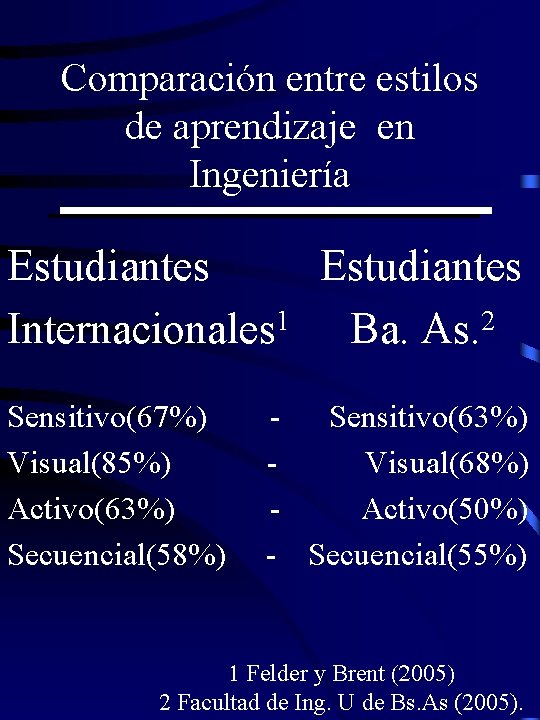 Comparación entre estilos de aprendizaje en Ingeniería Estudiantes Internacionales 1 Ba. As. 2 Sensitivo(67%)