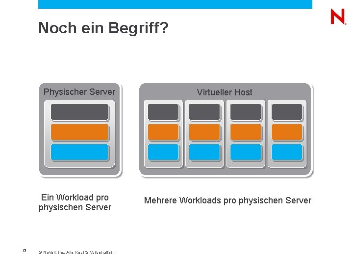  Noch ein Begriff? Physischer Server Ein Workload pro physischen Server 13 © Novell,