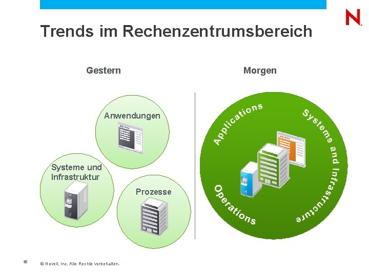  Trends im Rechenzentrumsbereich Gestern Morgen Anwendungen Systeme und Infrastruktur Prozesse 15 © Novell,