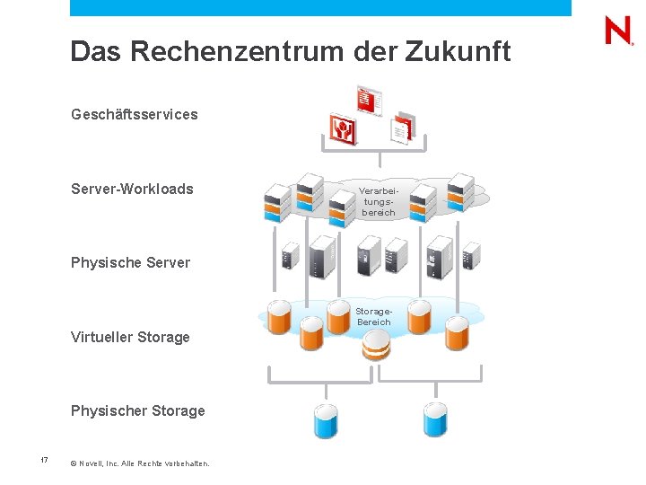  Das Rechenzentrum der Zukunft Geschäftsservices Server-Workloads Verarbeitungsbereich Physische Server Storage. Bereich Virtueller Storage