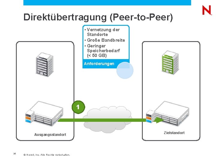  Direktübertragung (Peer-to-Peer) • Vernetzung der Standorte • Große Bandbreite • Geringer Speicherbedarf (<