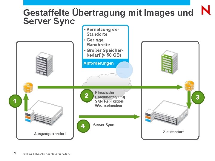  Gestaffelte Übertragung mit Images und Server Sync • Vernetzung der Standorte • Geringe