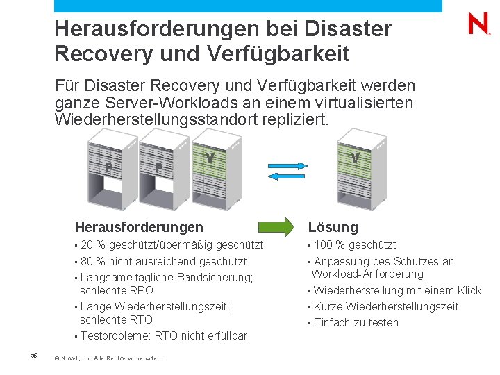  Herausforderungen bei Disaster Recovery und Verfügbarkeit Für Disaster Recovery und Verfügbarkeit werden ganze