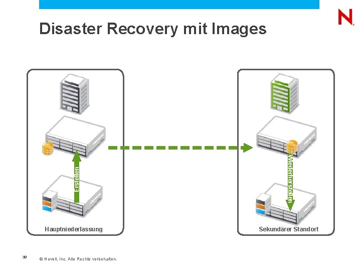  Hauptniederlassung 39 © Novell, Inc. Alle Rechte vorbehalten. Wiederherstellen Erstellen Disaster Recovery mit