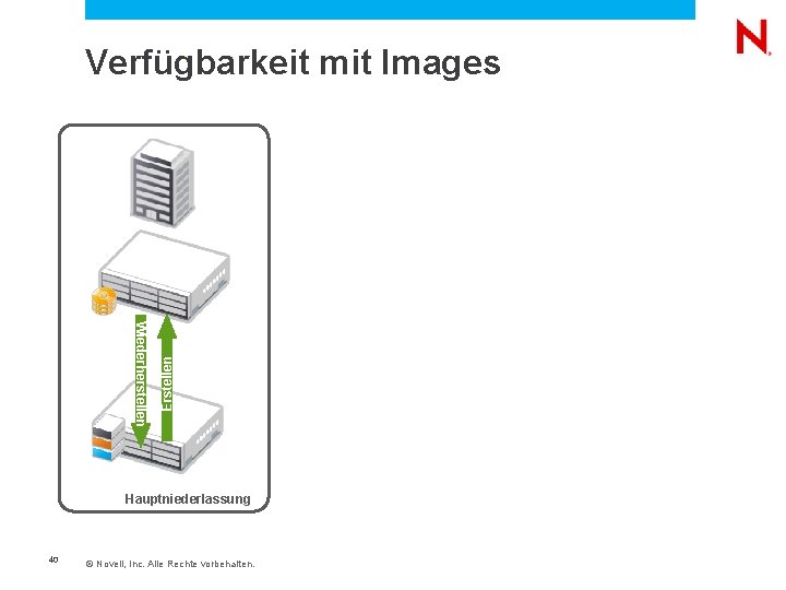  Wiederherstellen Erstellen Verfügbarkeit mit Images Hauptniederlassung 40 © Novell, Inc. Alle Rechte vorbehalten.