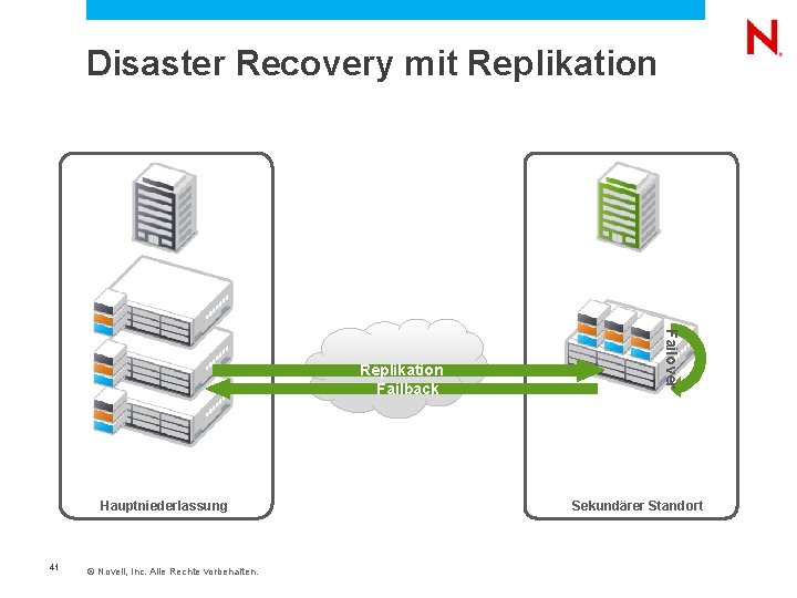  Disaster Recovery mit Replikation Hauptniederlassung 41 © Novell, Inc. Alle Rechte vorbehalten. Failover
