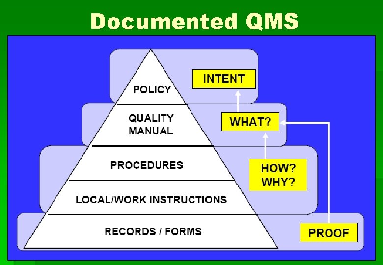 Documented QMS 