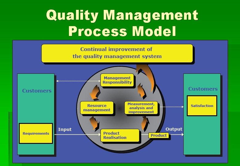 Quality Management Process Model 