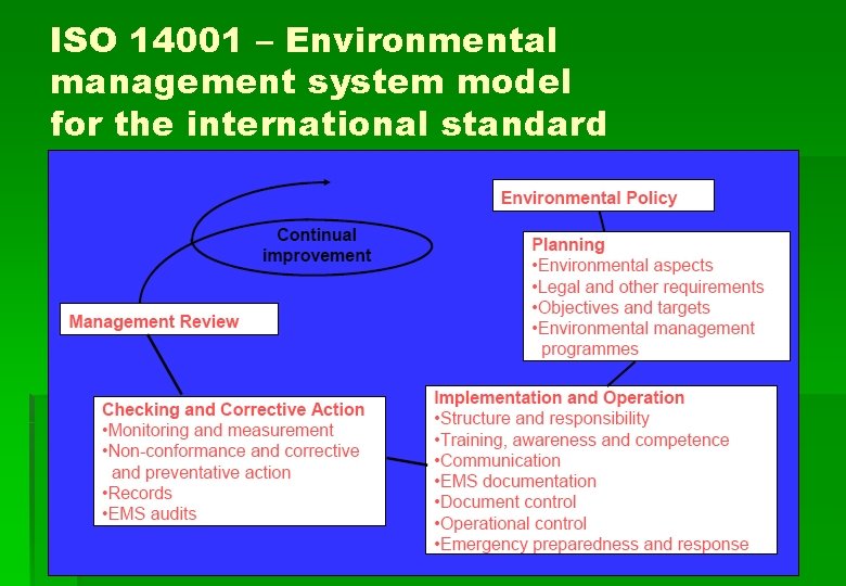 ISO 14001 – Environmental management system model for the international standard 