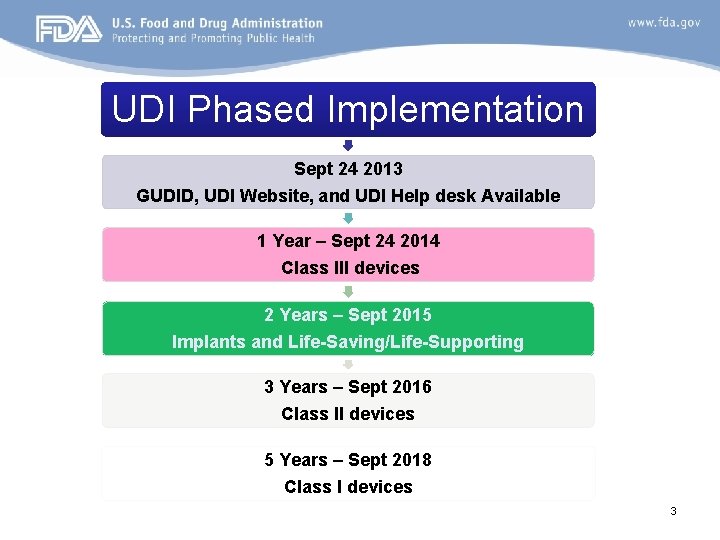 UDI Phased Implementation Sept 24 2013 GUDID, UDI Website, and UDI Help desk Available