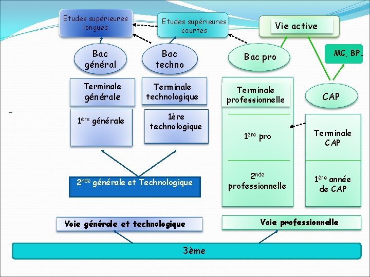 Etudes supérieures longues Bac général Terminale générale 1ère générale 2 nde Etudes supérieures courtes