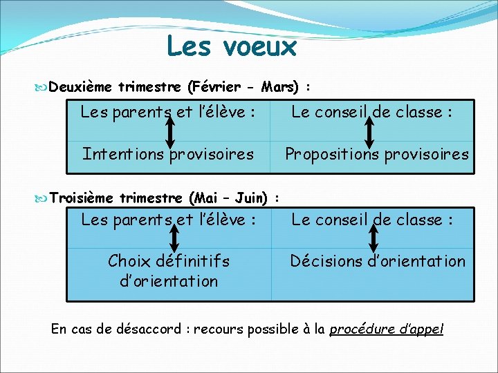 Les voeux Deuxième trimestre (Février - Mars) : Les parents et l’élève : Le