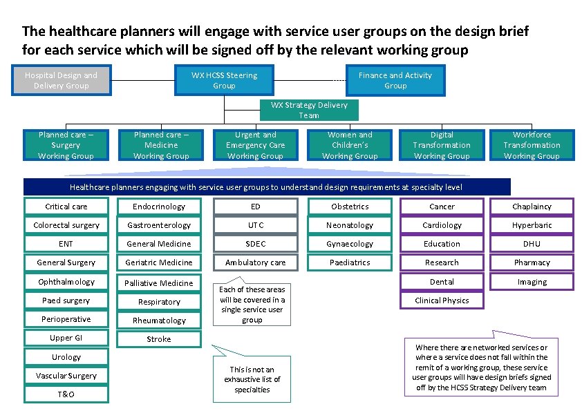 The healthcare planners will engage with service user groups on the design brief for