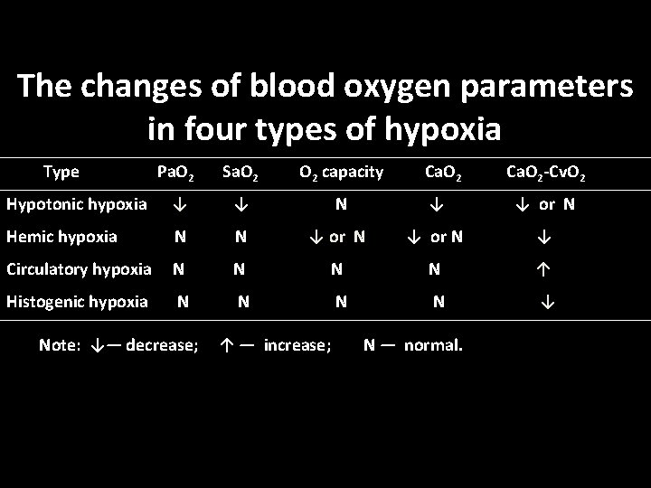 The changes of blood oxygen parameters in four types of hypoxia Type Pa. O