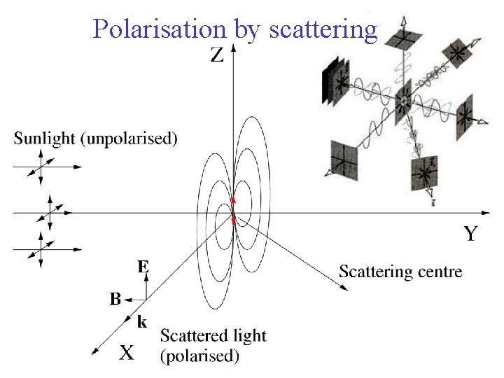 Polarisation by scattering 