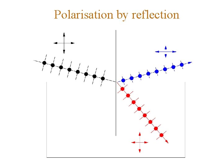 Polarisation by reflection 