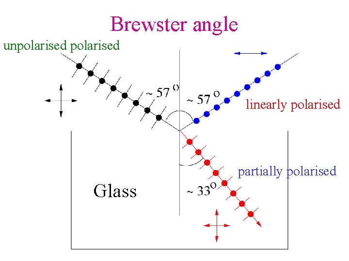 Brewster angle unpolarised linearly polarised partially polarised Glass 