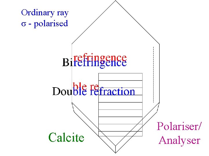 Ordinary ray σ - polarised Calcite Polariser/ Analyser 