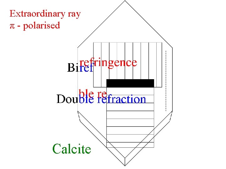 Extraordinary ray π - polarised Calcite 