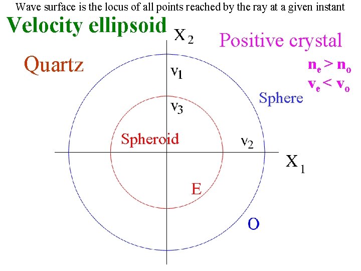 Wave surface is the locus of all points reached by the ray at a