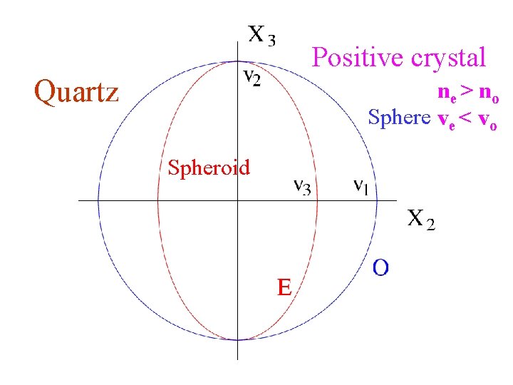 Positive crystal Quartz ne > n o Sphere ve < vo Spheroid 