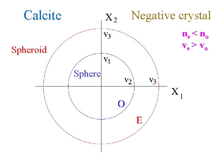 Calcite Negative crystal ne < n o ve > vo Spheroid Sphere 