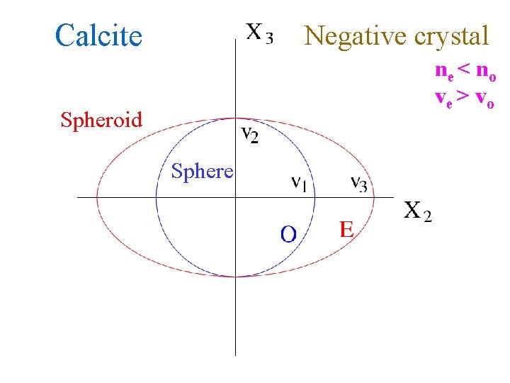 Calcite Negative crystal ne < n o ve > vo Spheroid Sphere 