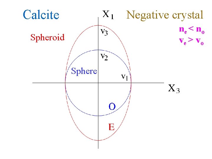 Calcite Negative crystal ne < n o ve > vo Spheroid Sphere 