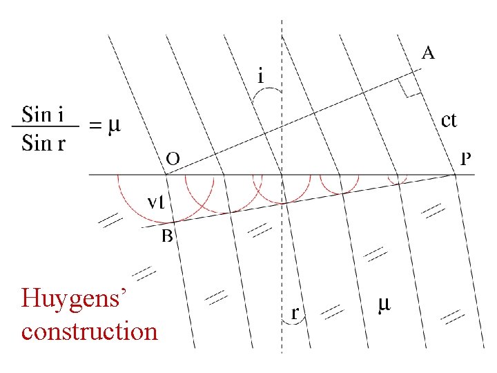 Huygens’ construction 