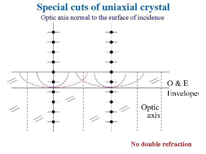 Special cuts of uniaxial crystal Optic axis normal to the surface of incidence No