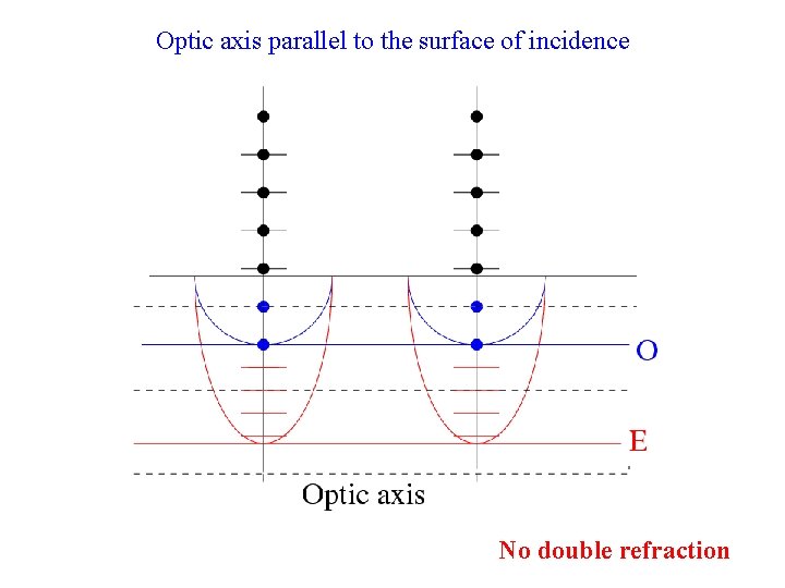 Optic axis parallel to the surface of incidence No double refraction 