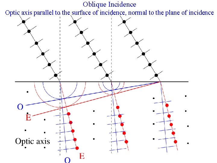 Oblique Incidence Optic axis parallel to the surface of incidence, normal to the plane