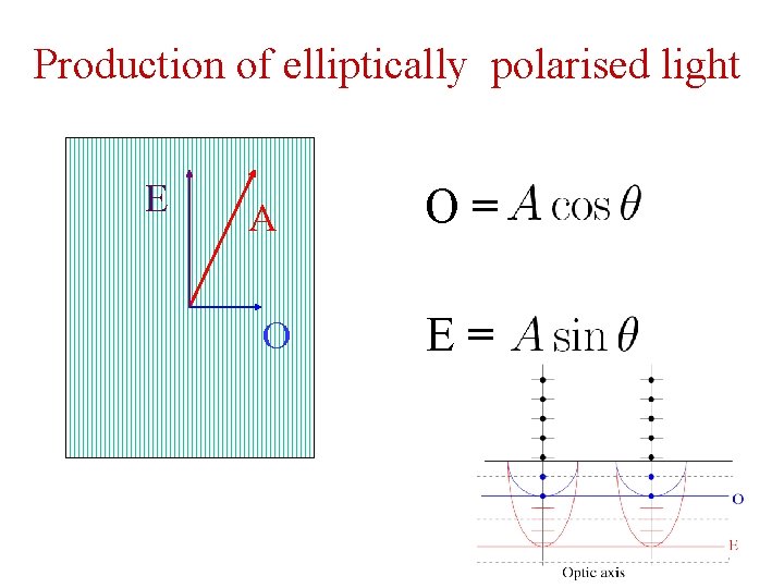 Production of elliptically polarised light E A O O= E= 