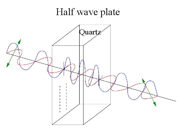 Half wave plate Quartz 